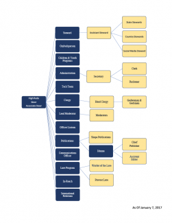 The Troth Organizational Chart